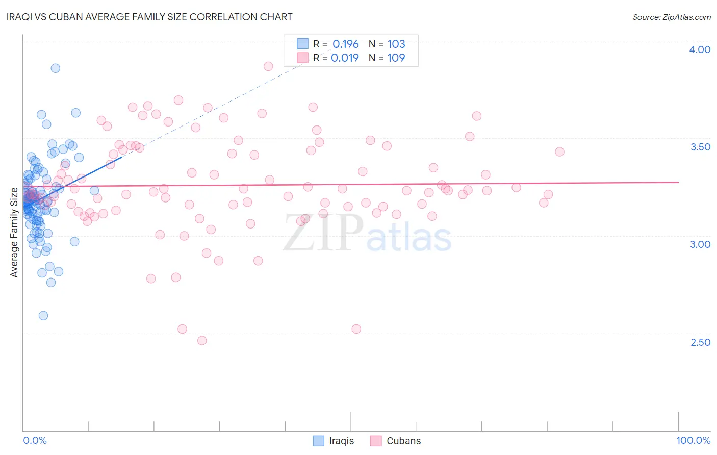 Iraqi vs Cuban Average Family Size