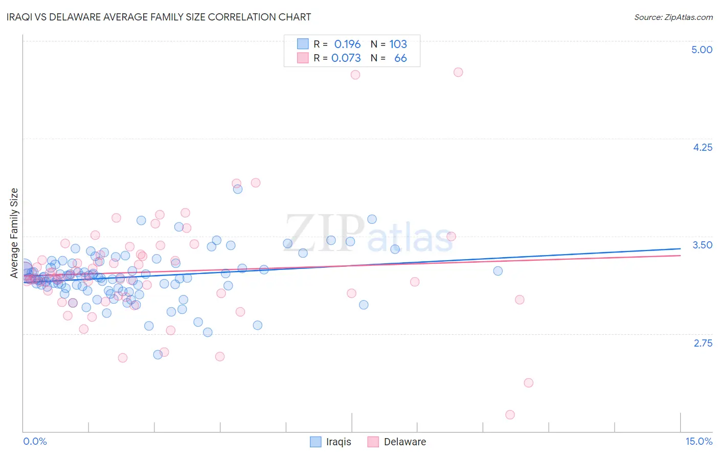 Iraqi vs Delaware Average Family Size