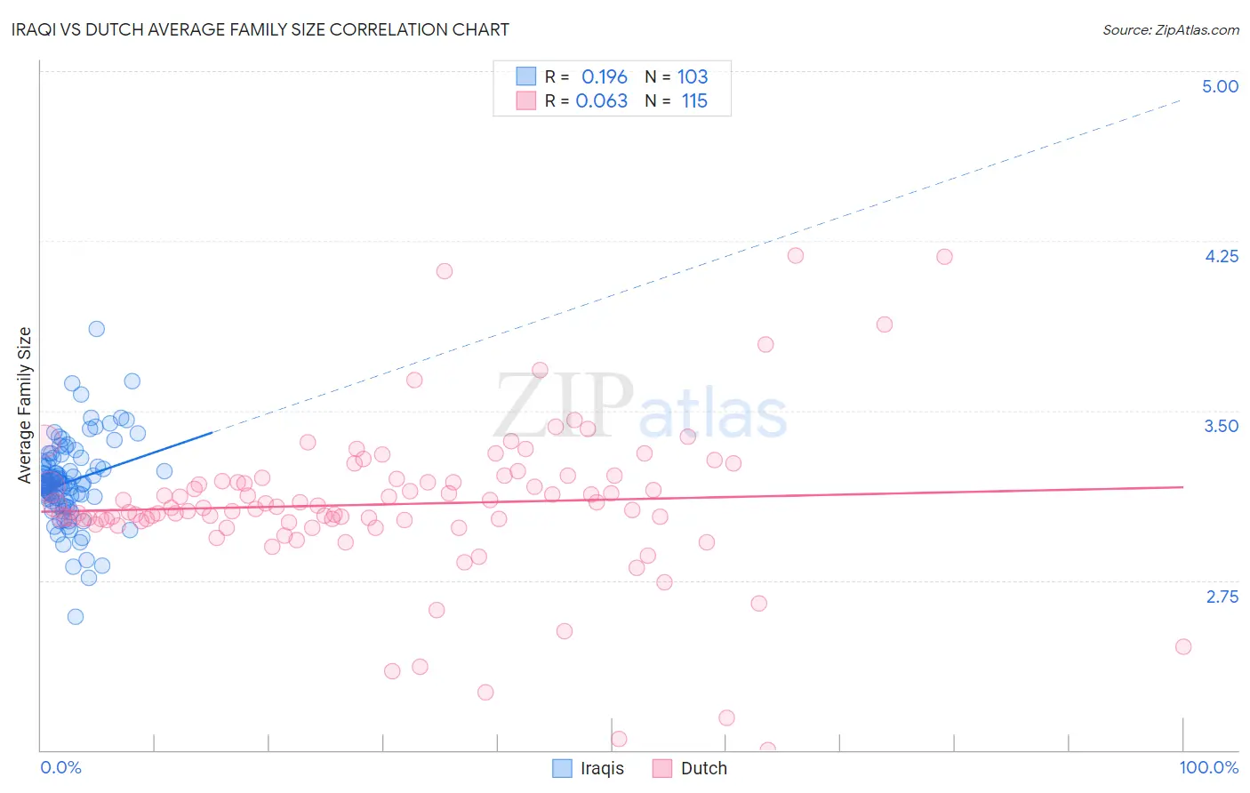 Iraqi vs Dutch Average Family Size