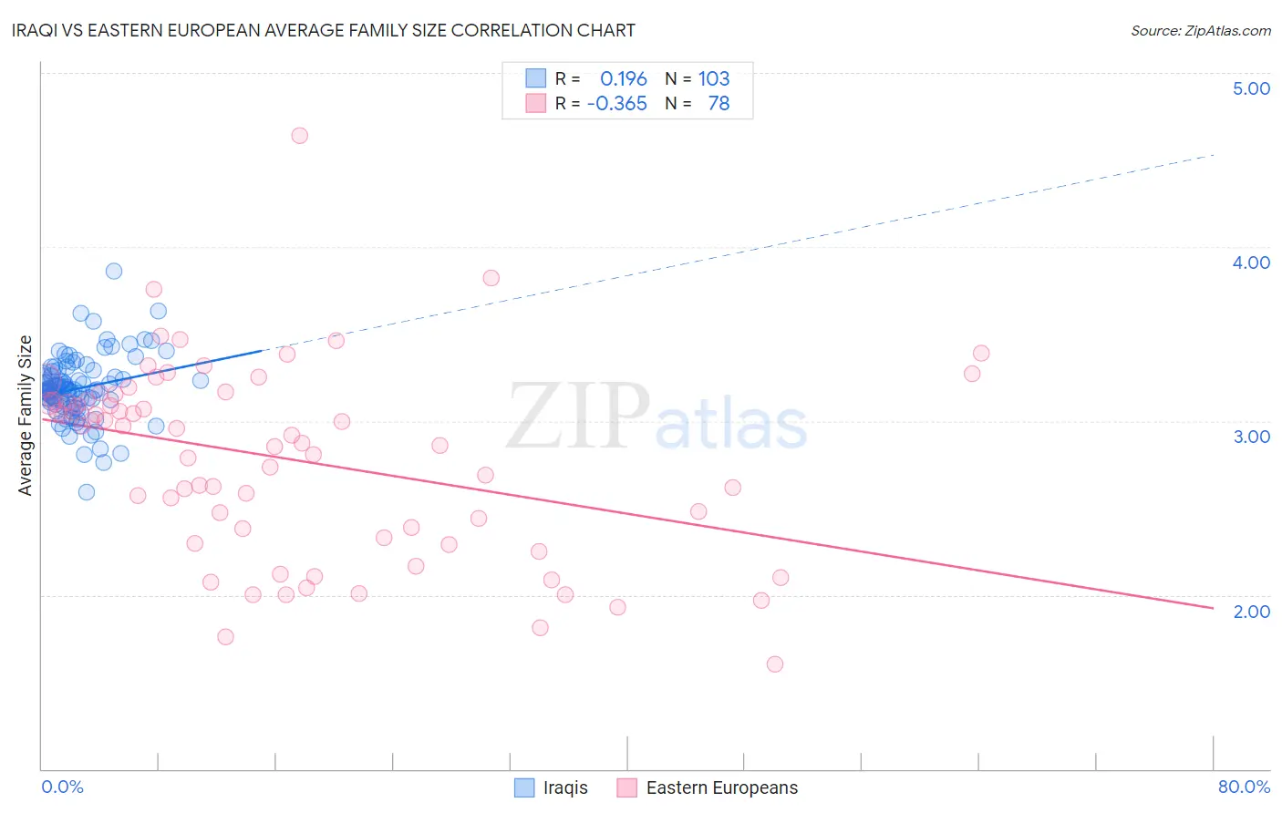 Iraqi vs Eastern European Average Family Size