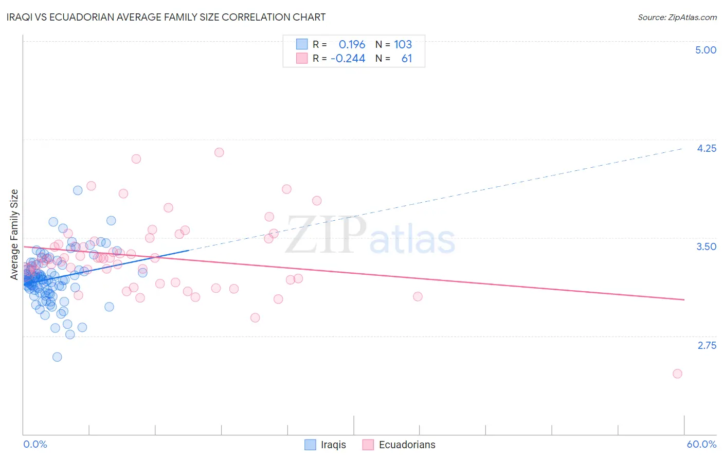 Iraqi vs Ecuadorian Average Family Size