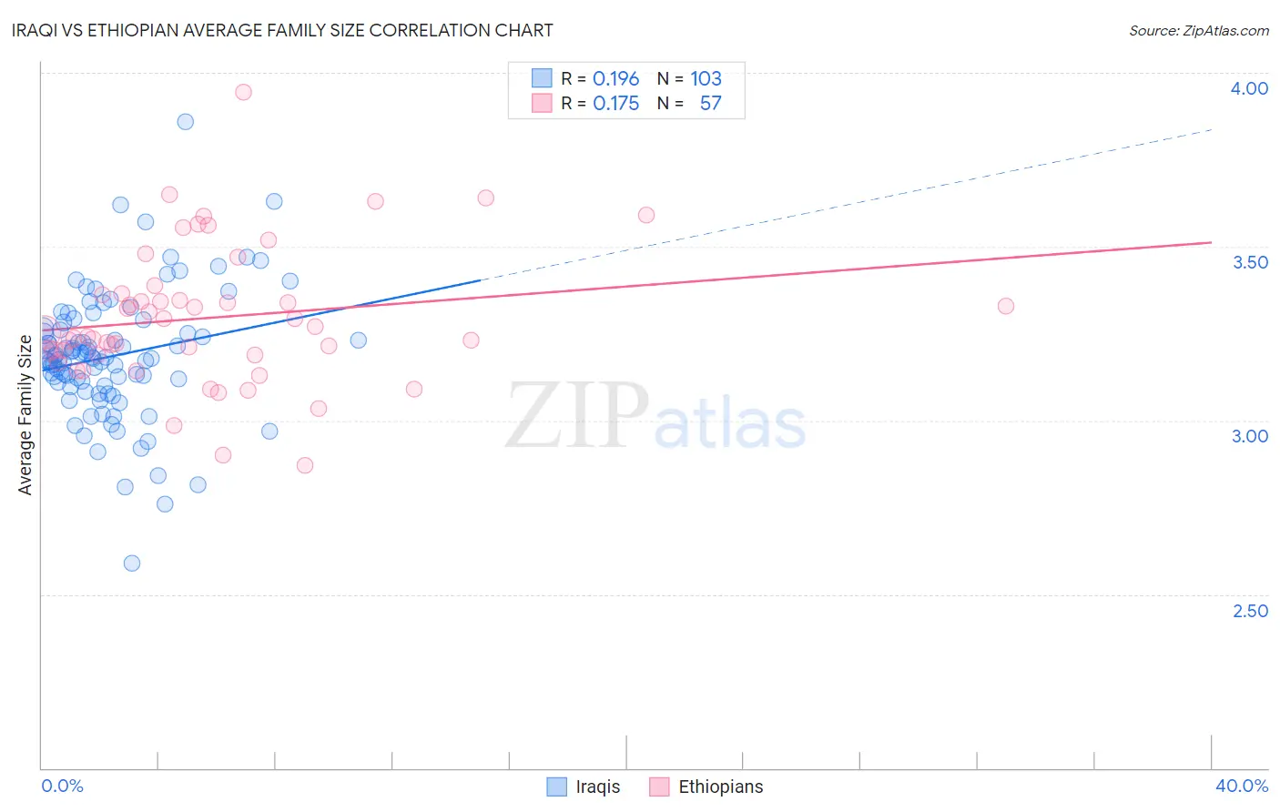 Iraqi vs Ethiopian Average Family Size