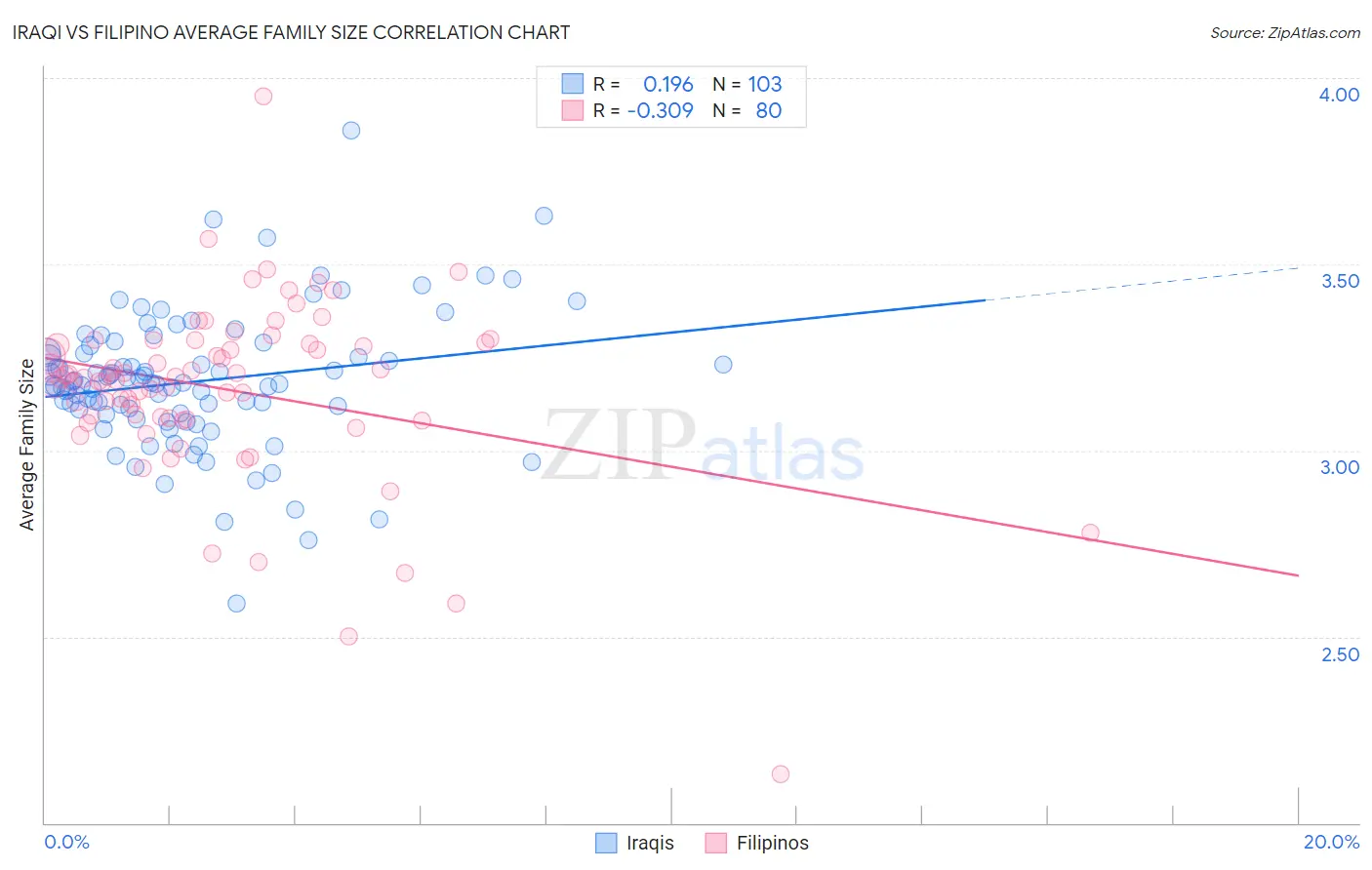 Iraqi vs Filipino Average Family Size