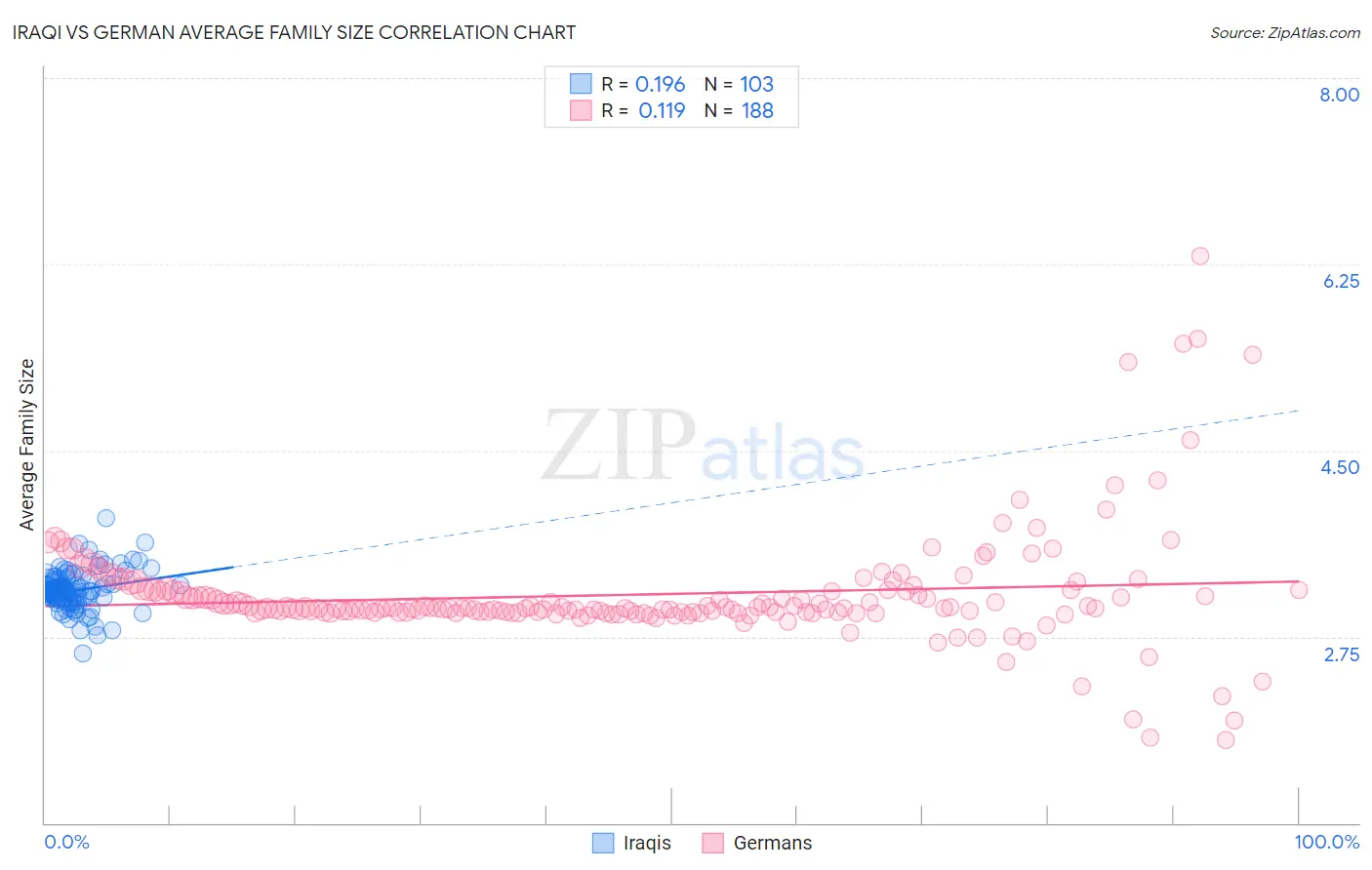 Iraqi vs German Average Family Size