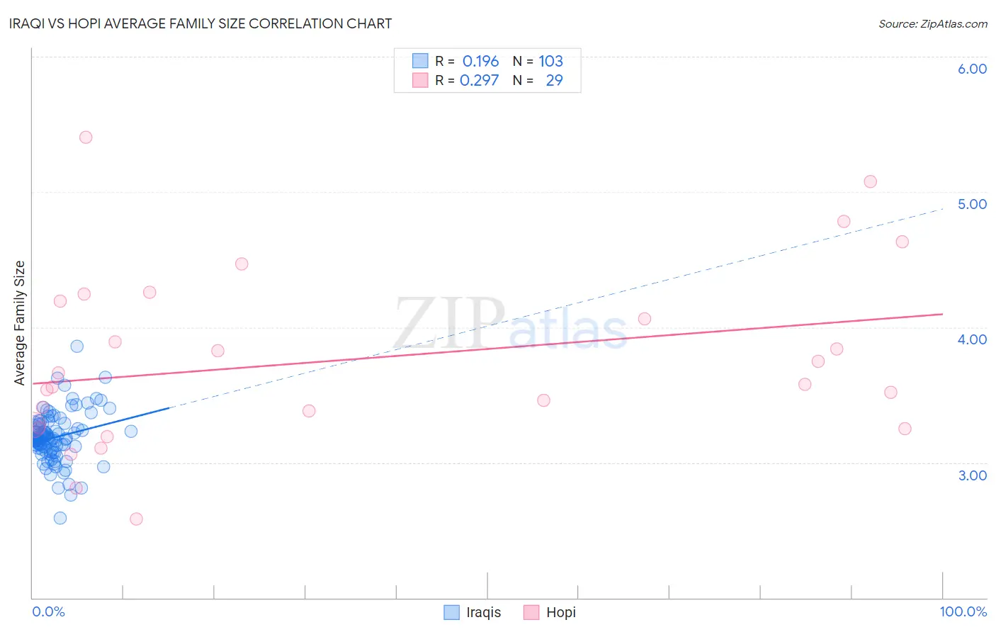 Iraqi vs Hopi Average Family Size