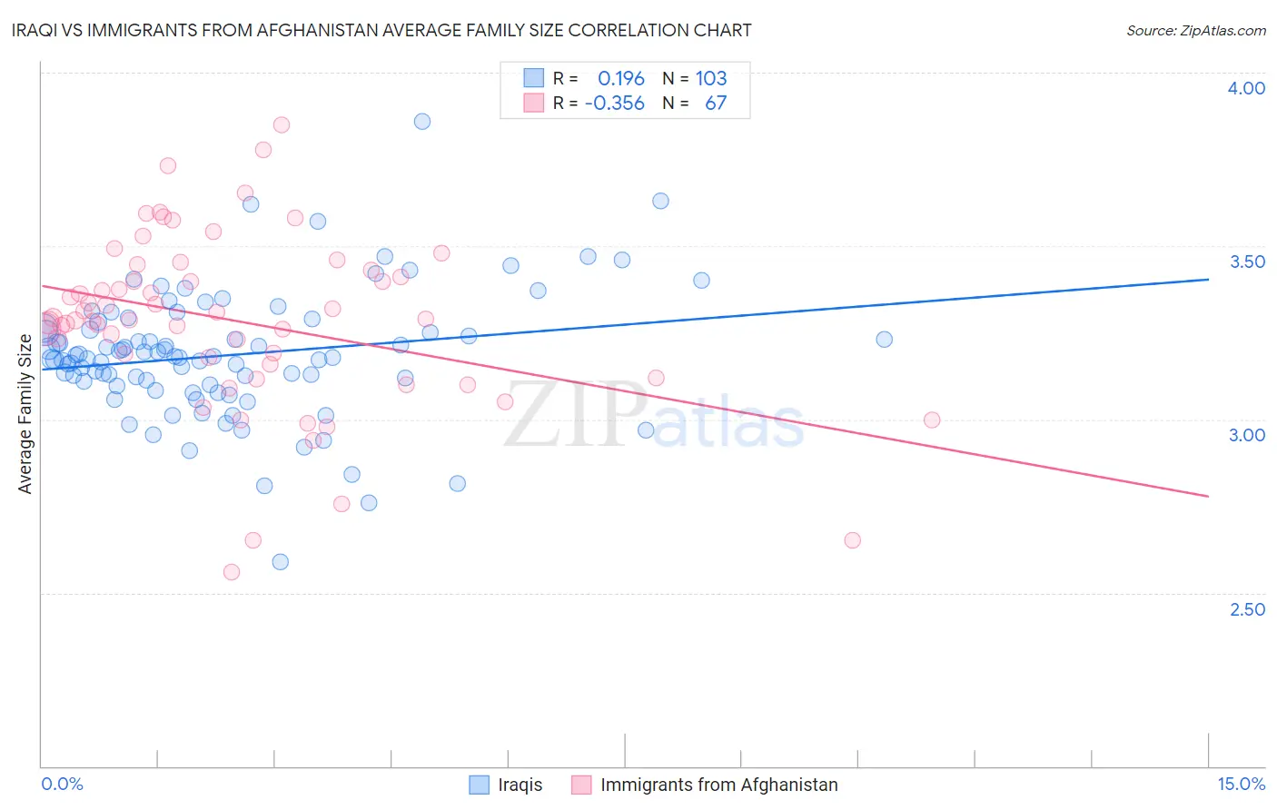 Iraqi vs Immigrants from Afghanistan Average Family Size