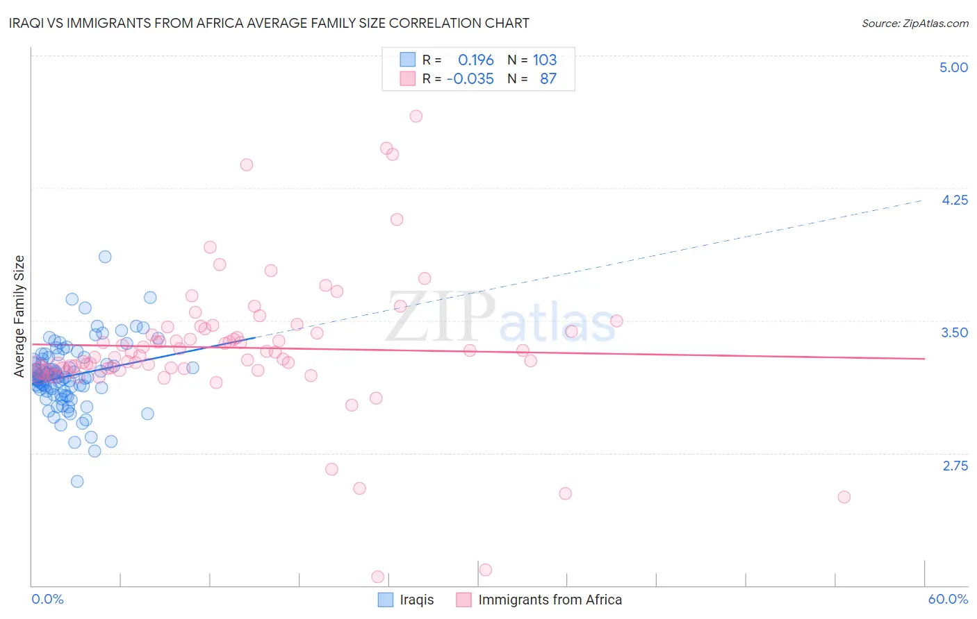 Iraqi vs Immigrants from Africa Average Family Size