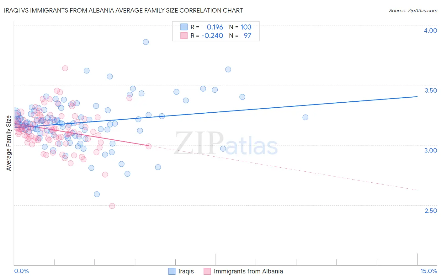 Iraqi vs Immigrants from Albania Average Family Size