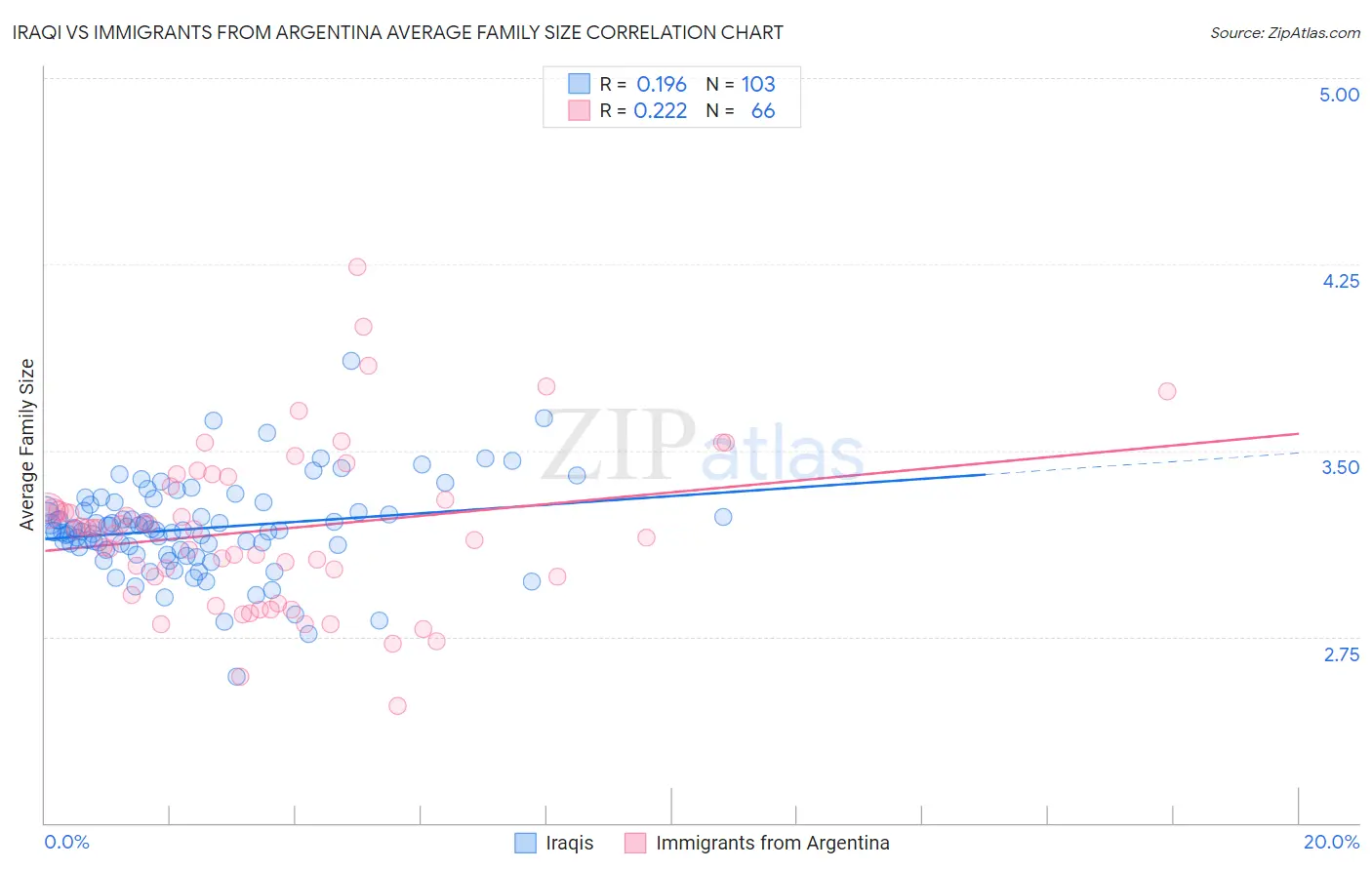 Iraqi vs Immigrants from Argentina Average Family Size