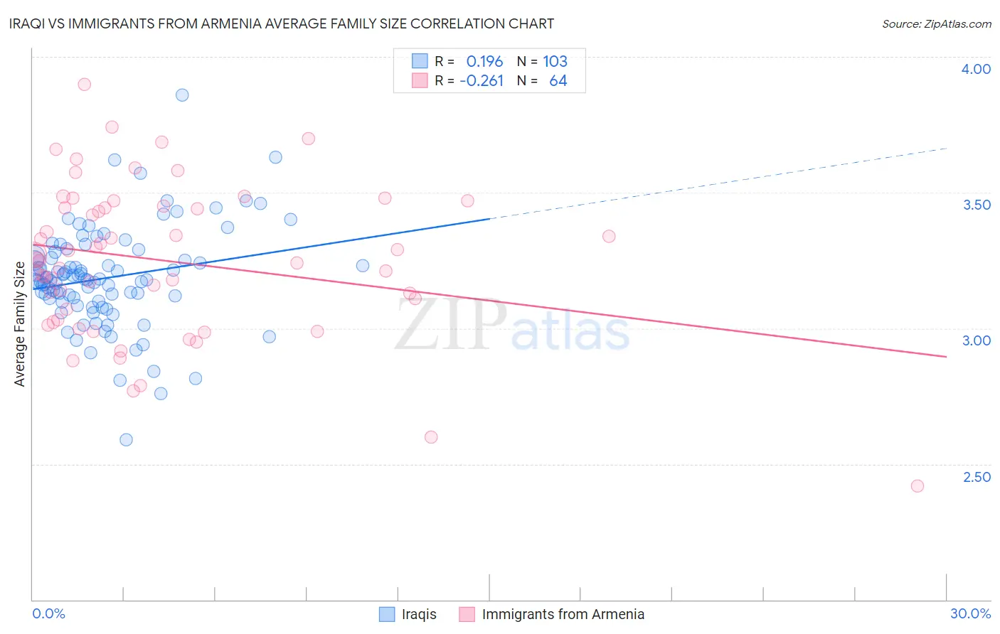 Iraqi vs Immigrants from Armenia Average Family Size