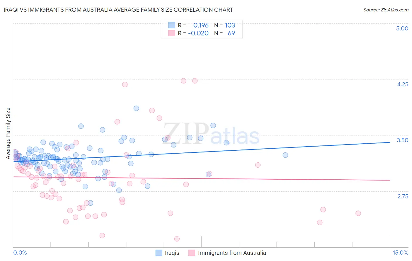 Iraqi vs Immigrants from Australia Average Family Size
