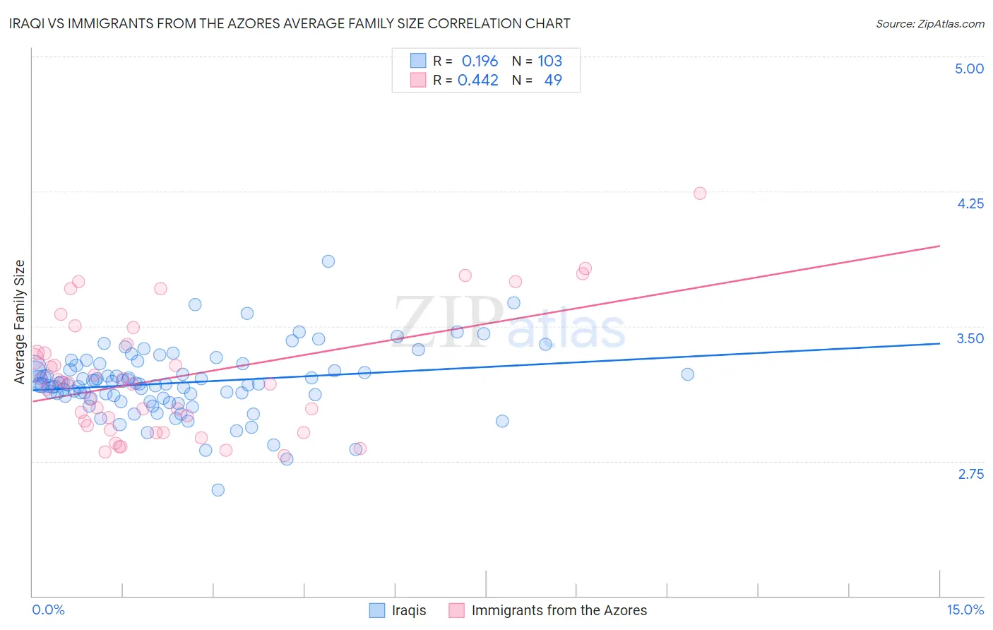 Iraqi vs Immigrants from the Azores Average Family Size