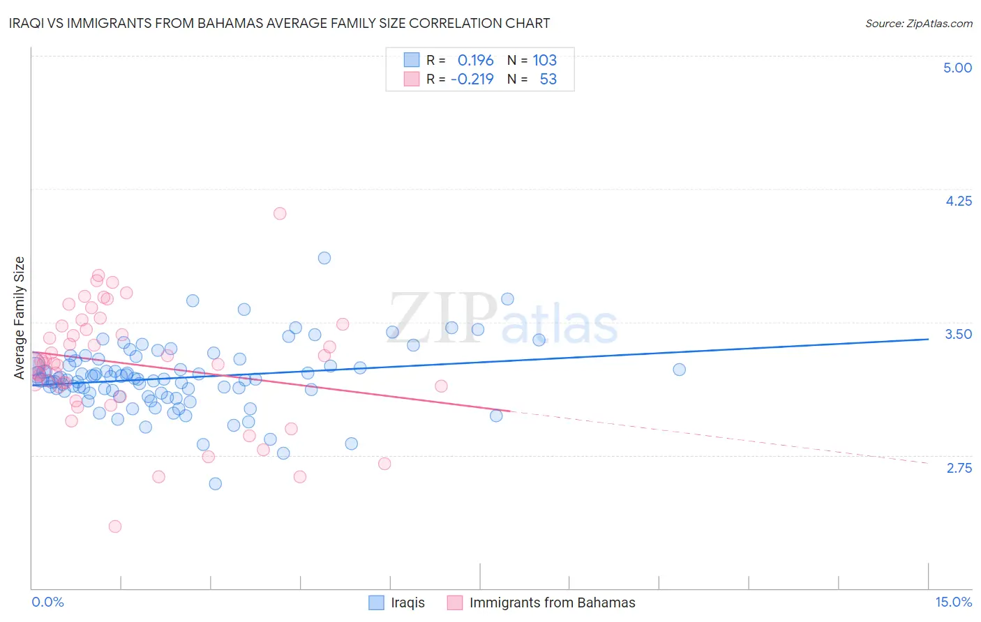 Iraqi vs Immigrants from Bahamas Average Family Size