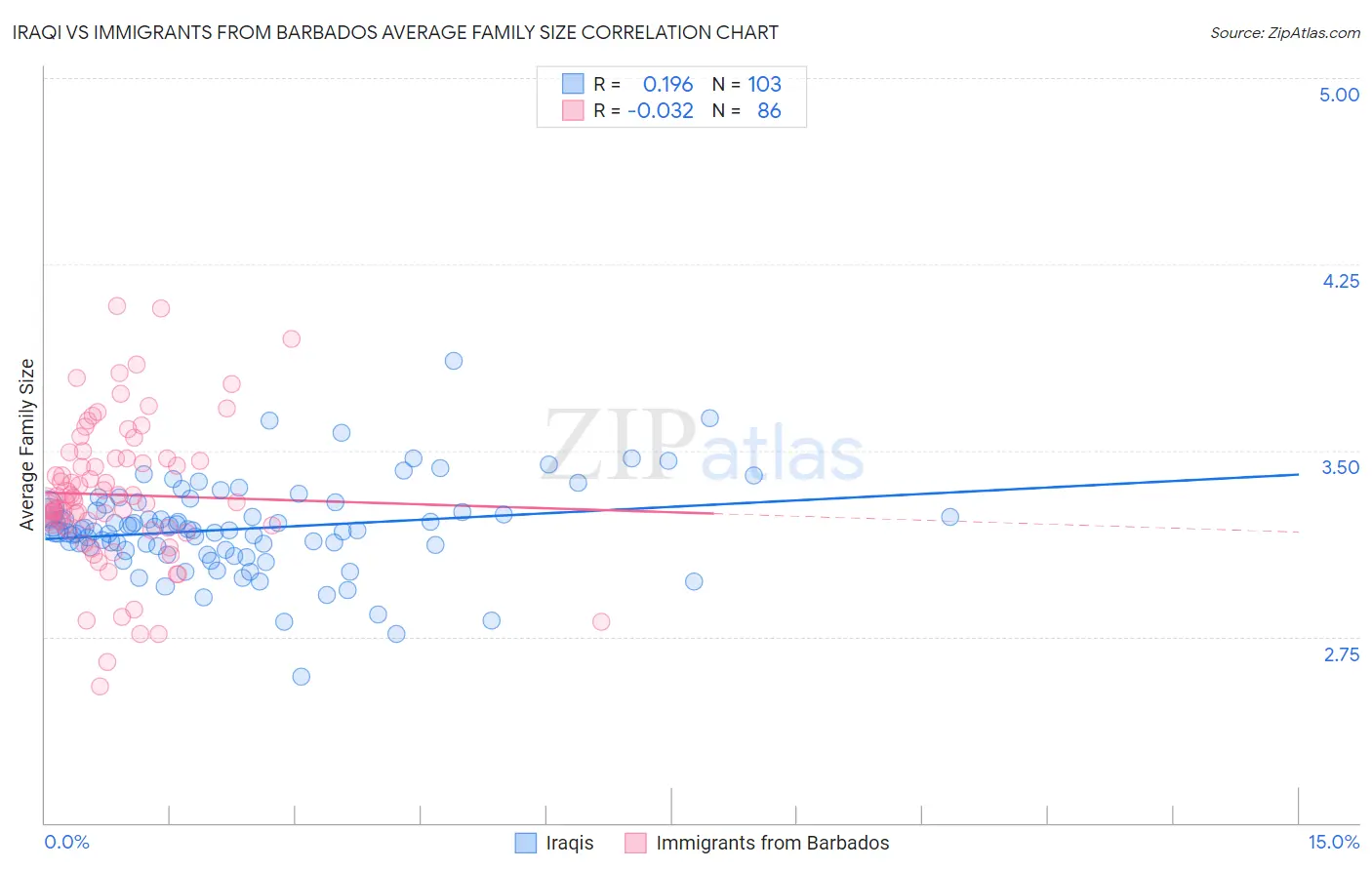 Iraqi vs Immigrants from Barbados Average Family Size