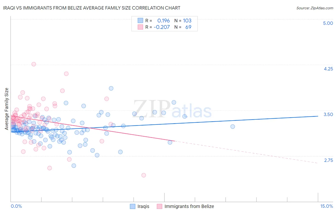Iraqi vs Immigrants from Belize Average Family Size