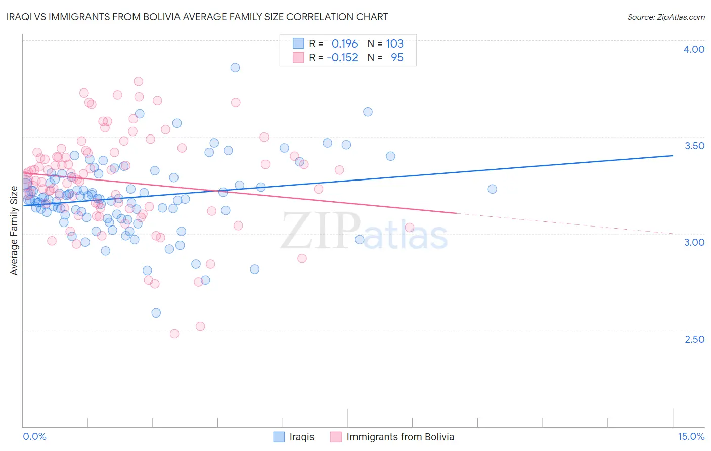 Iraqi vs Immigrants from Bolivia Average Family Size