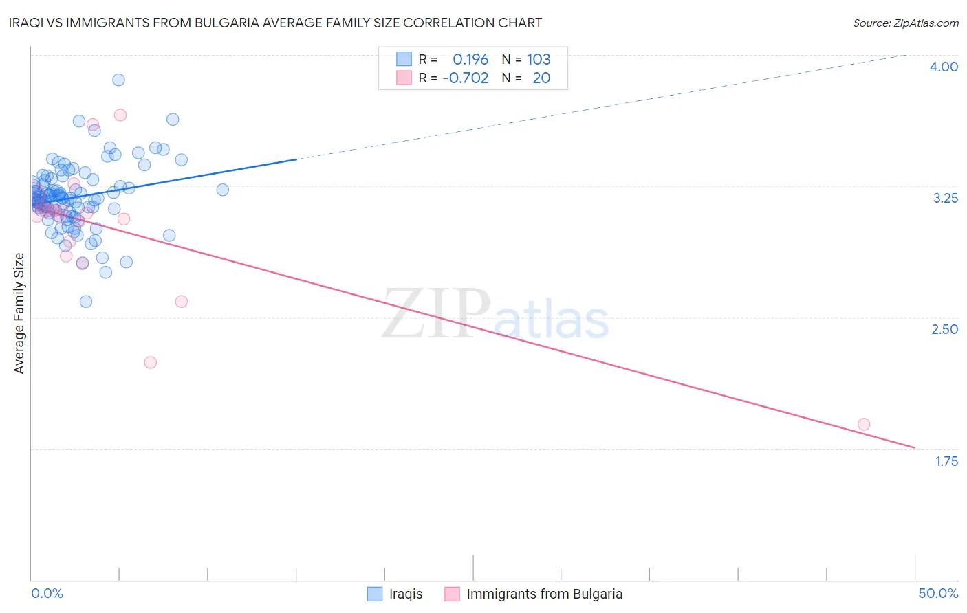 Iraqi vs Immigrants from Bulgaria Average Family Size