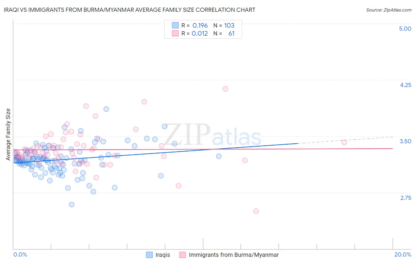 Iraqi vs Immigrants from Burma/Myanmar Average Family Size
