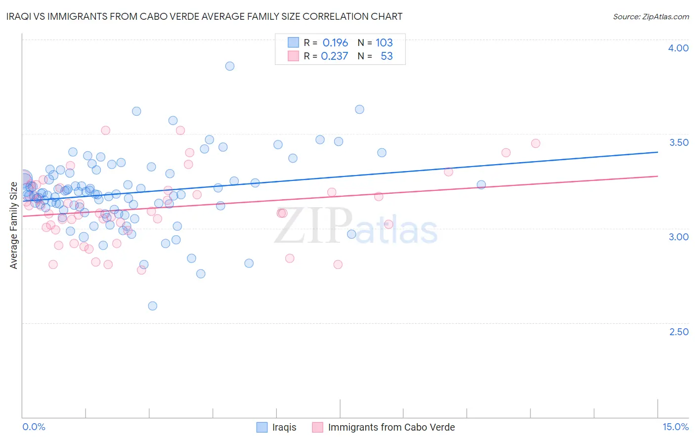 Iraqi vs Immigrants from Cabo Verde Average Family Size
