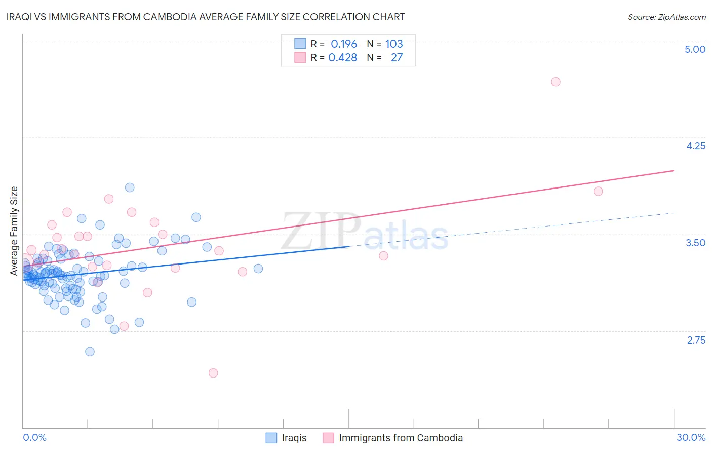 Iraqi vs Immigrants from Cambodia Average Family Size