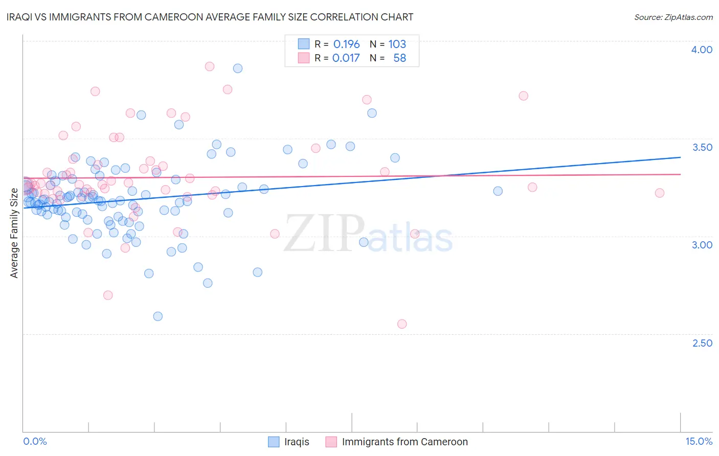 Iraqi vs Immigrants from Cameroon Average Family Size