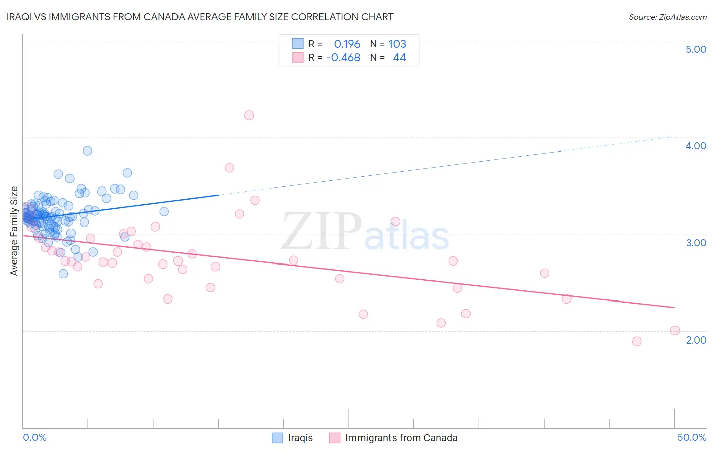 Iraqi vs Immigrants from Canada Average Family Size