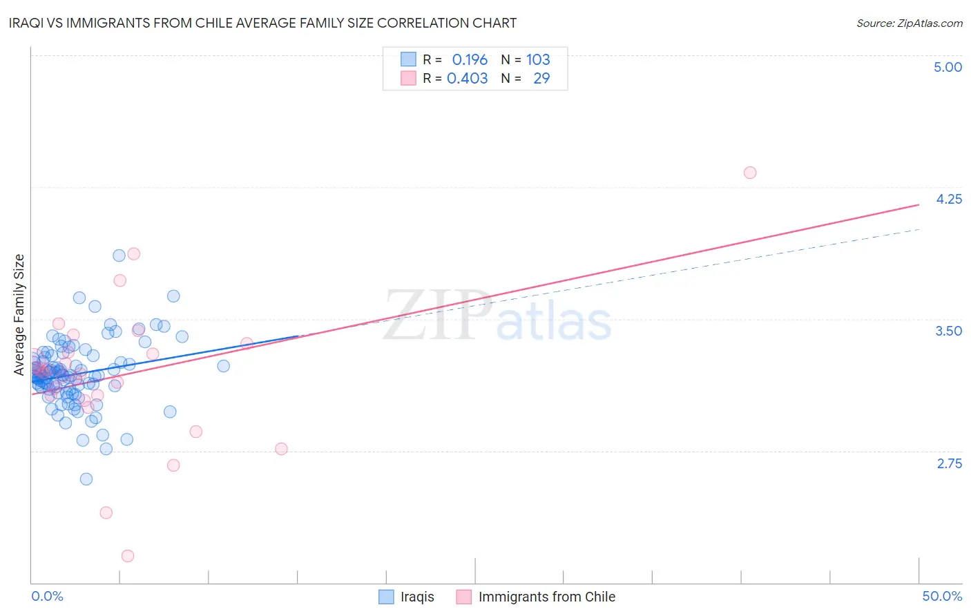 Iraqi vs Immigrants from Chile Average Family Size