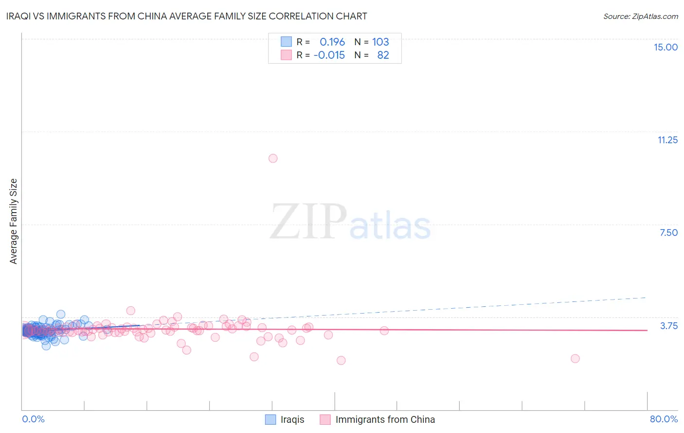 Iraqi vs Immigrants from China Average Family Size