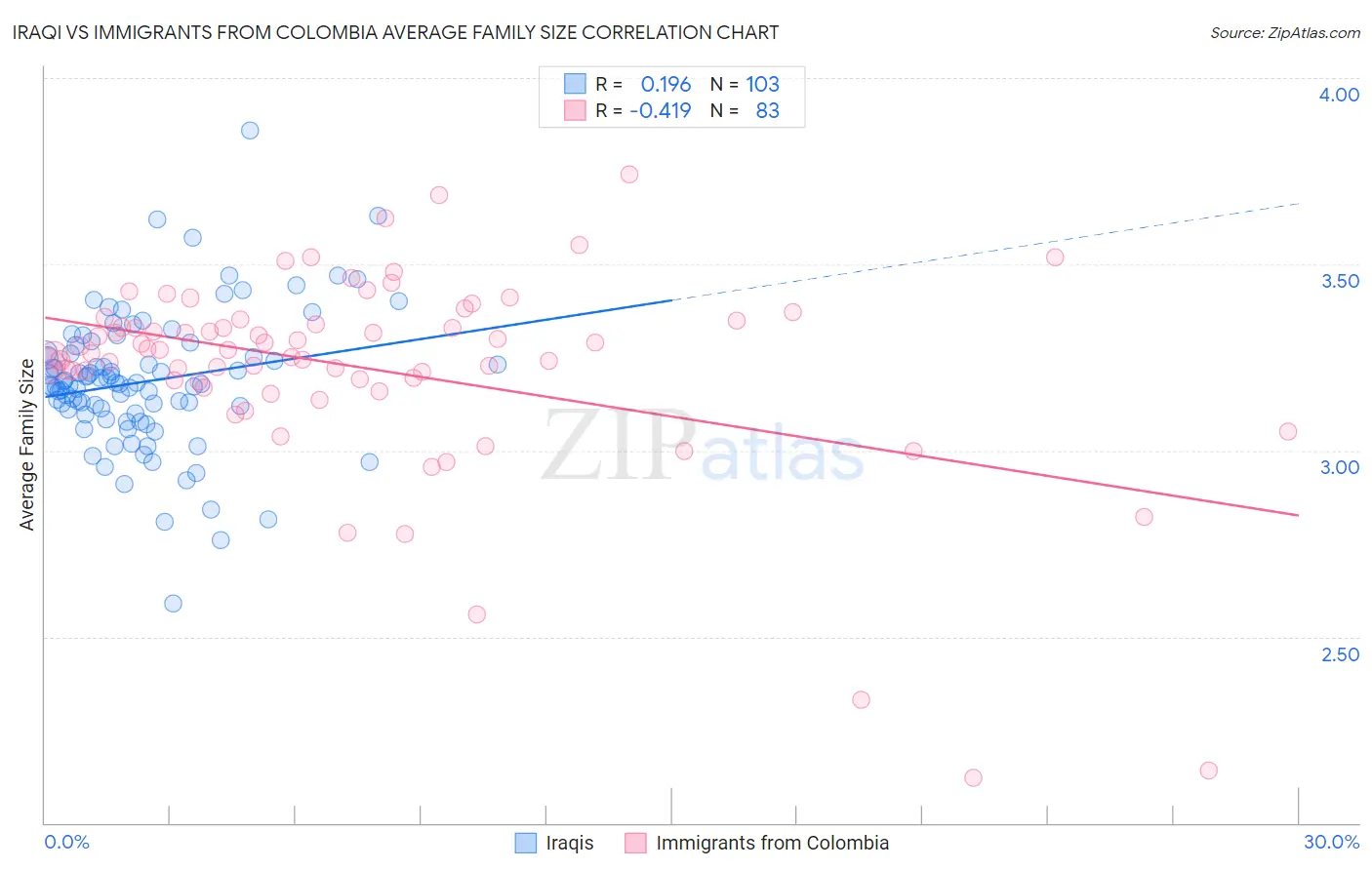 Iraqi vs Immigrants from Colombia Average Family Size