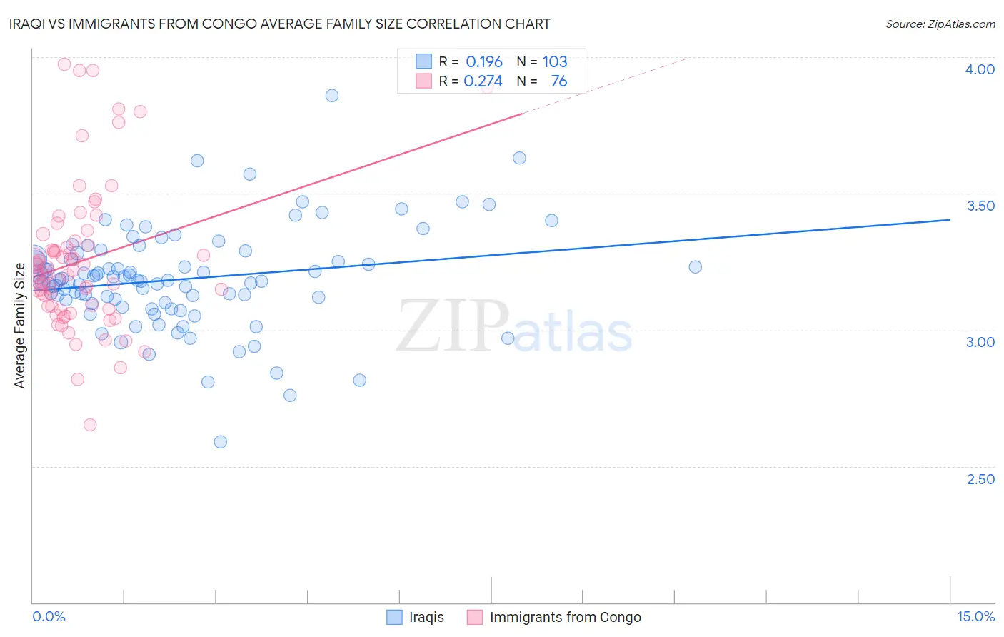 Iraqi vs Immigrants from Congo Average Family Size
