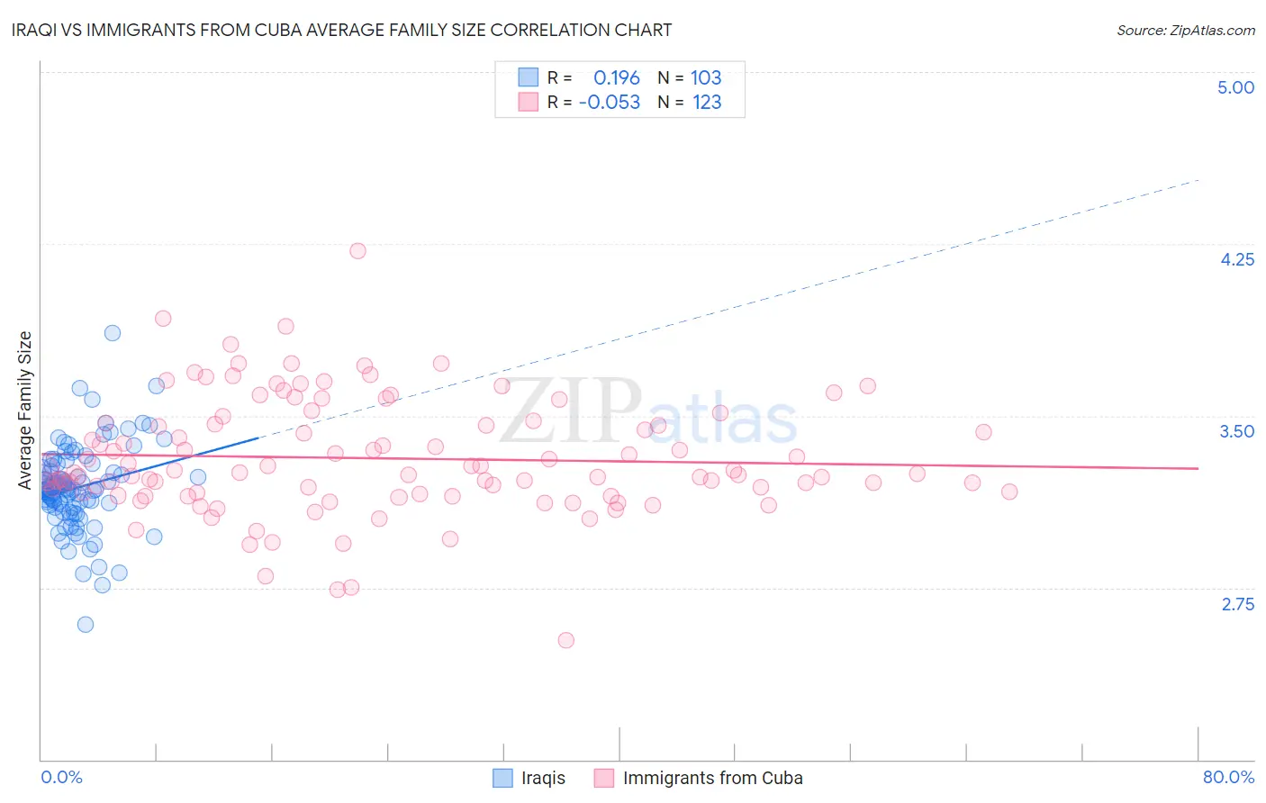 Iraqi vs Immigrants from Cuba Average Family Size