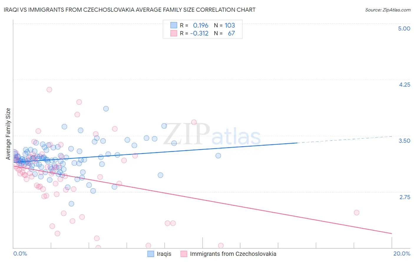 Iraqi vs Immigrants from Czechoslovakia Average Family Size
