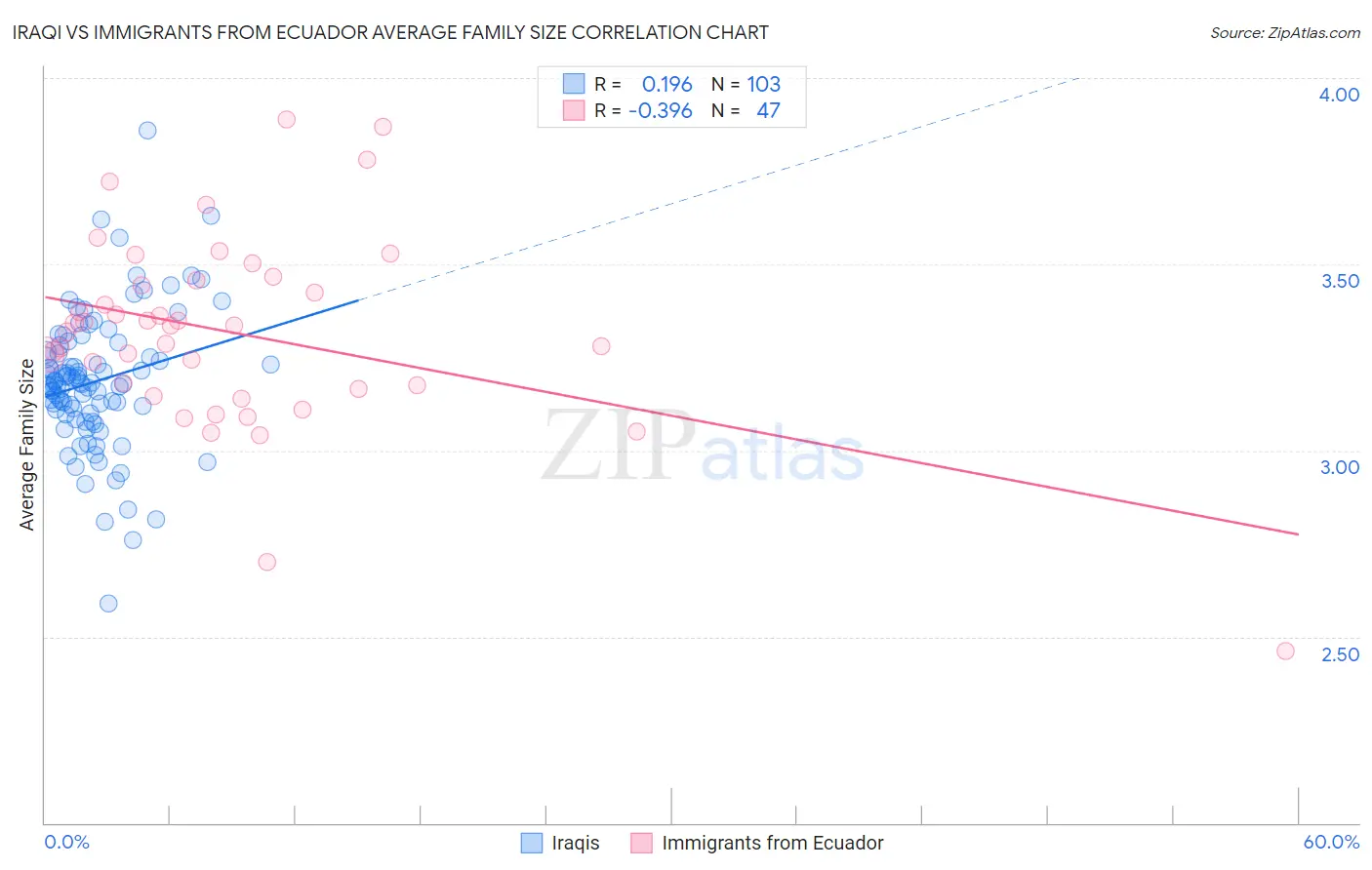 Iraqi vs Immigrants from Ecuador Average Family Size