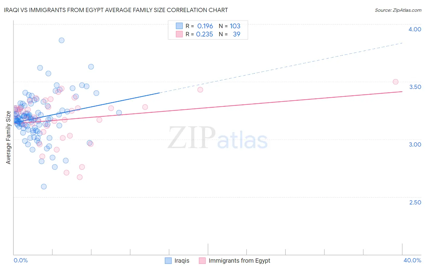 Iraqi vs Immigrants from Egypt Average Family Size