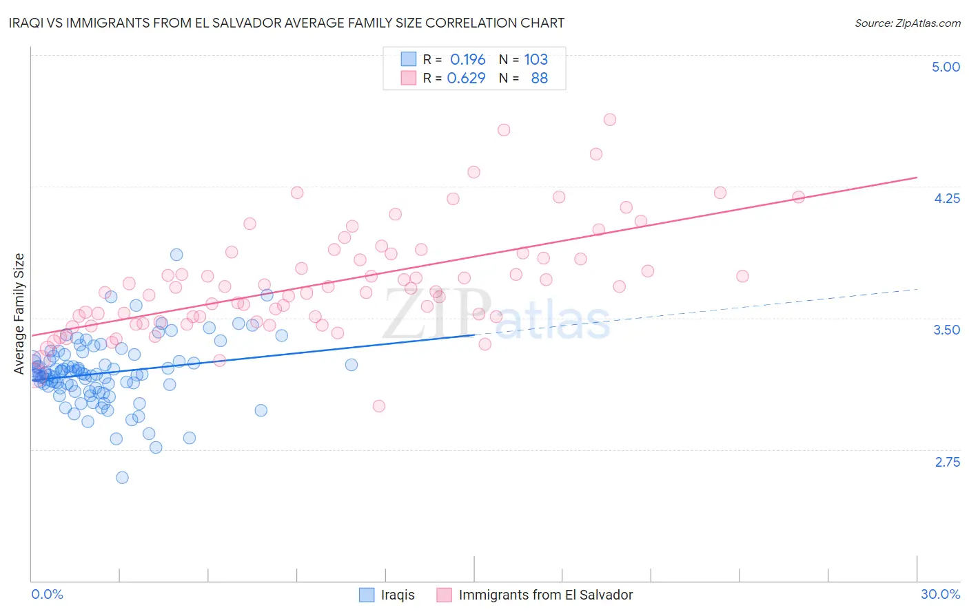Iraqi vs Immigrants from El Salvador Average Family Size