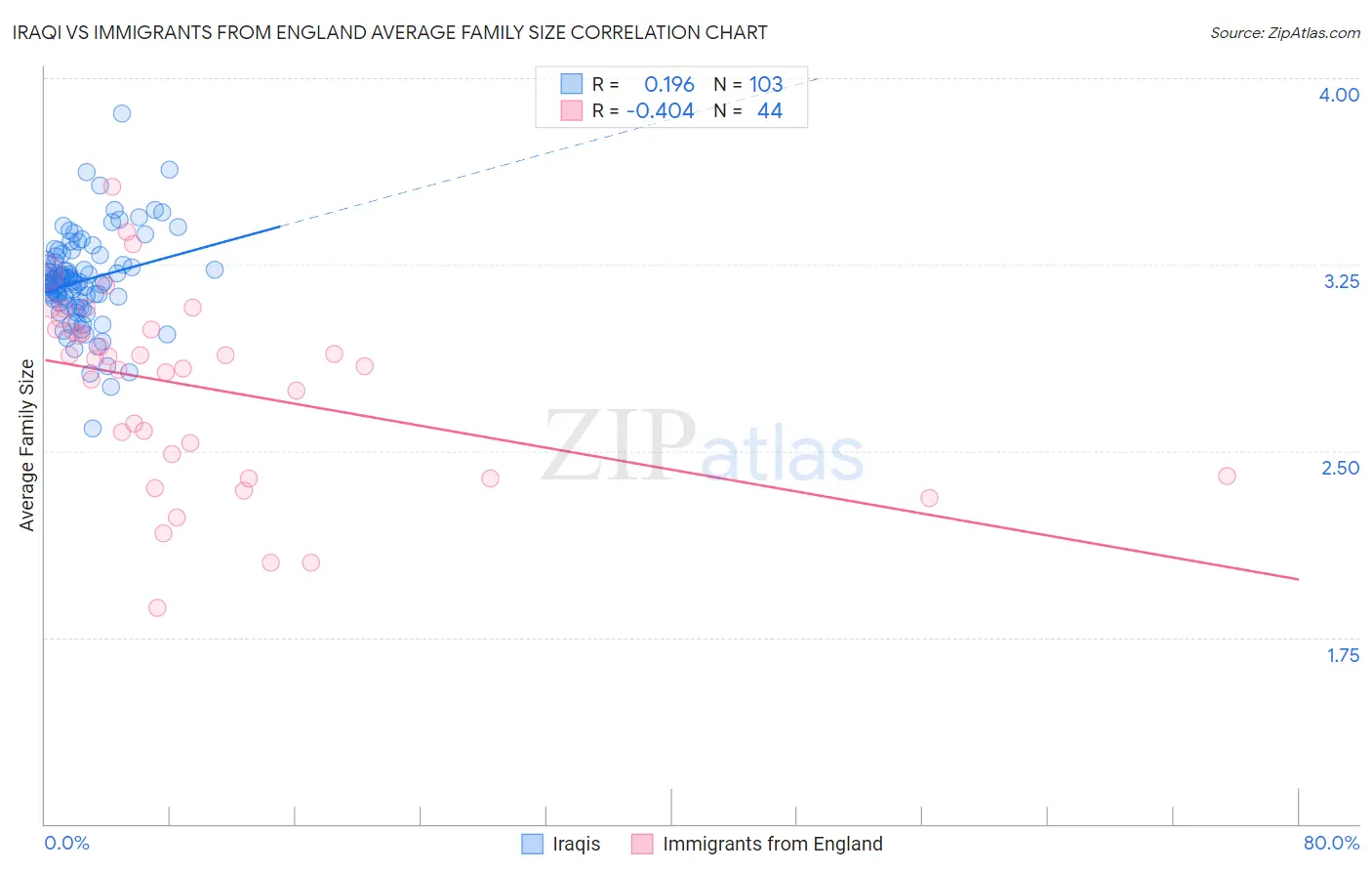 Iraqi vs Immigrants from England Average Family Size