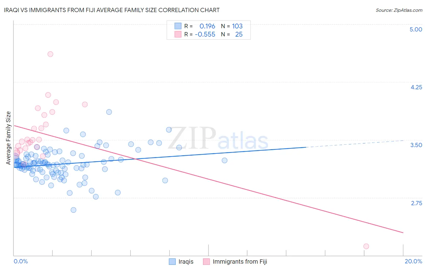 Iraqi vs Immigrants from Fiji Average Family Size