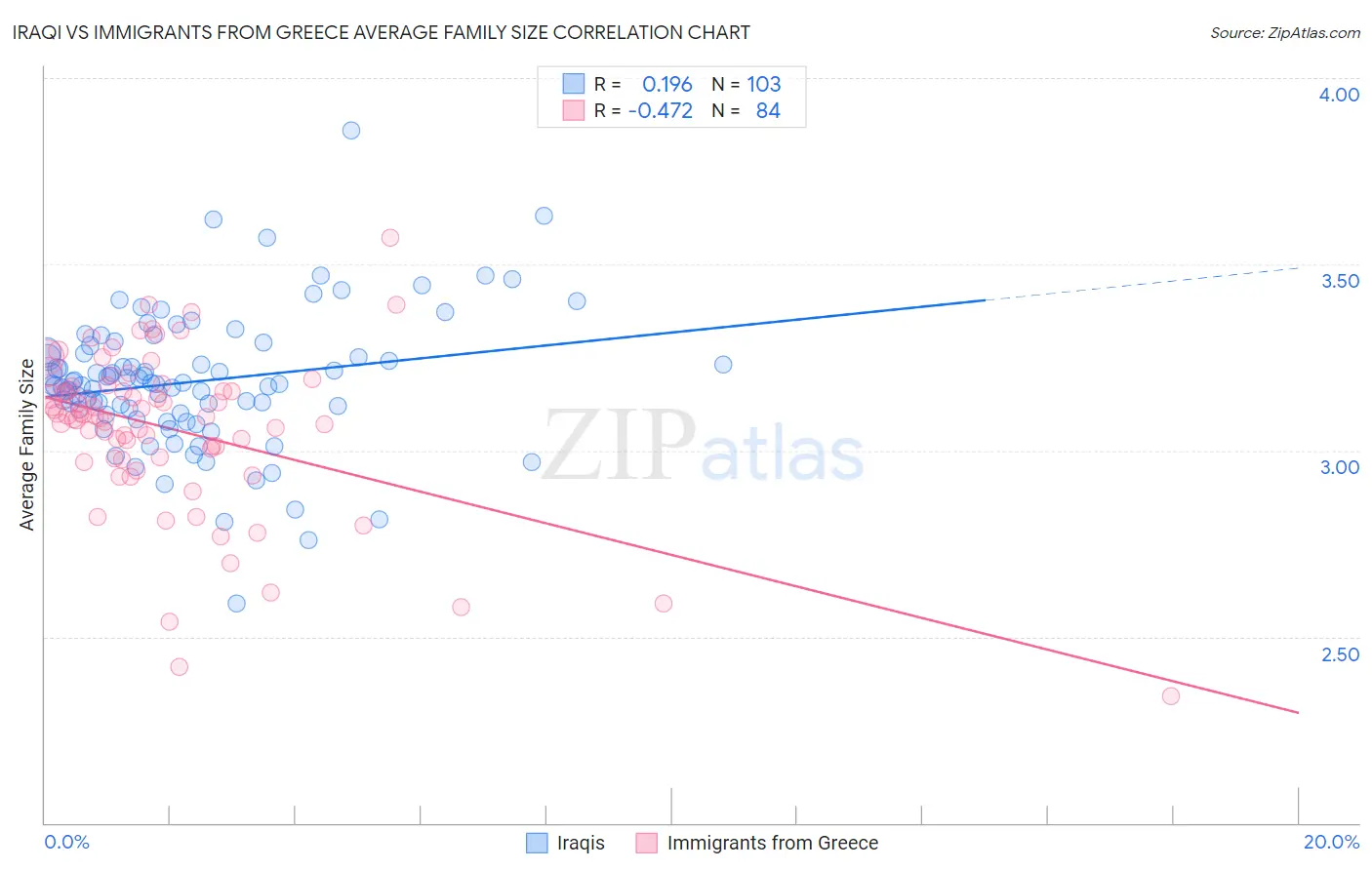 Iraqi vs Immigrants from Greece Average Family Size