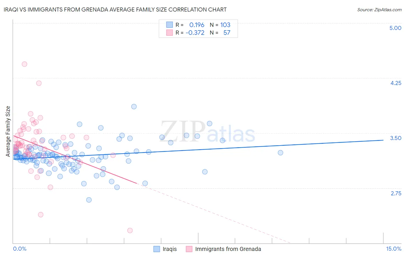 Iraqi vs Immigrants from Grenada Average Family Size
