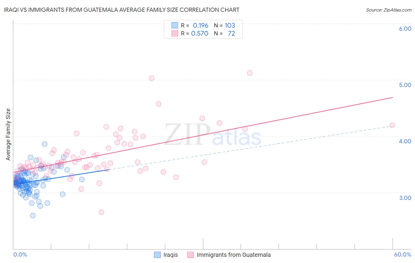 Iraqi vs Immigrants from Guatemala Average Family Size