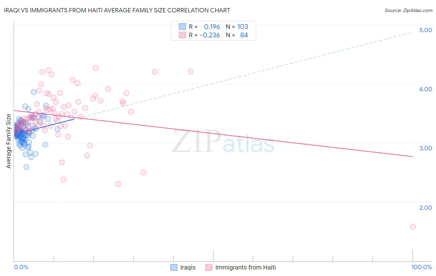 Iraqi vs Immigrants from Haiti Average Family Size