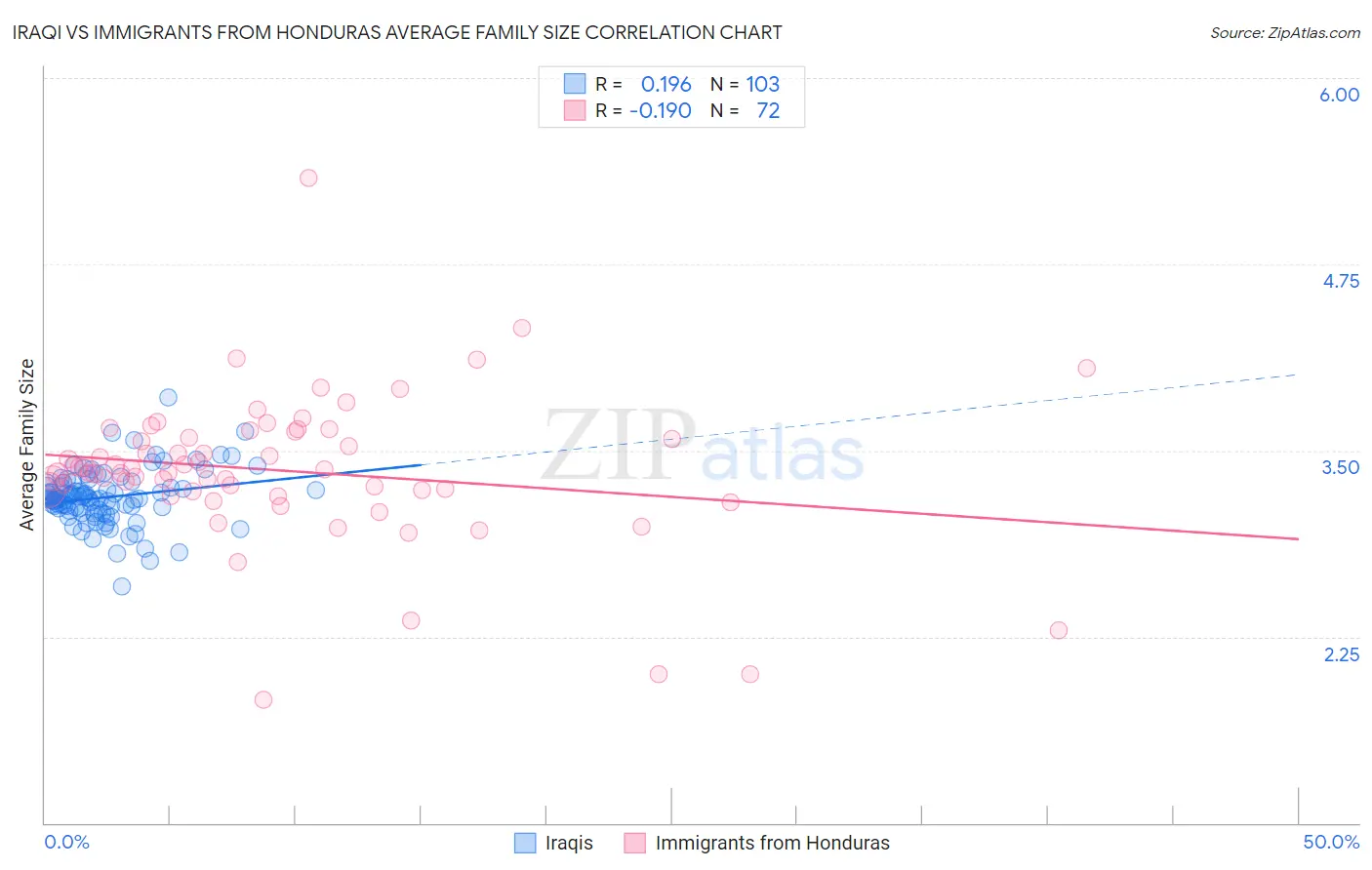 Iraqi vs Immigrants from Honduras Average Family Size