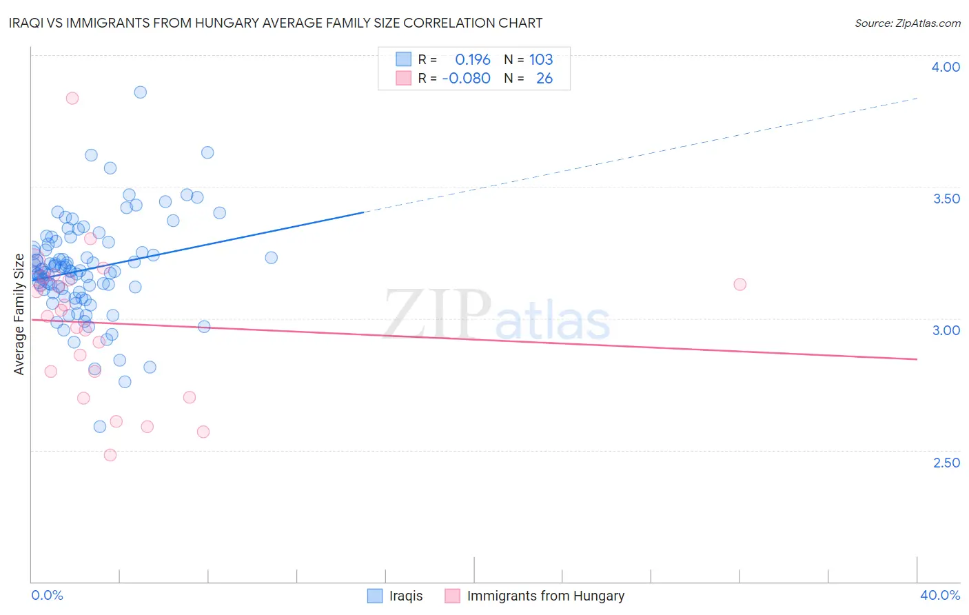 Iraqi vs Immigrants from Hungary Average Family Size