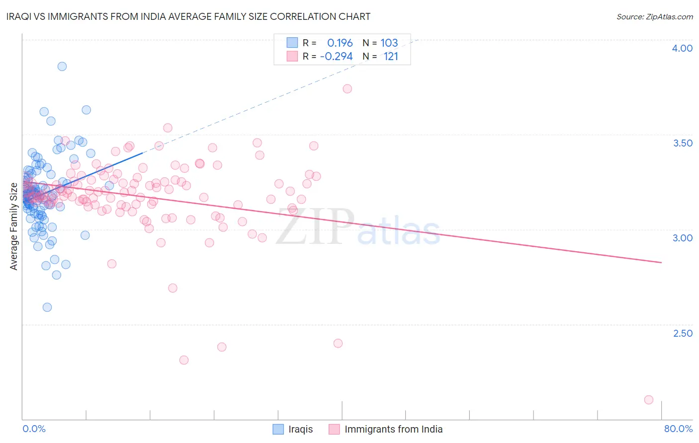 Iraqi vs Immigrants from India Average Family Size