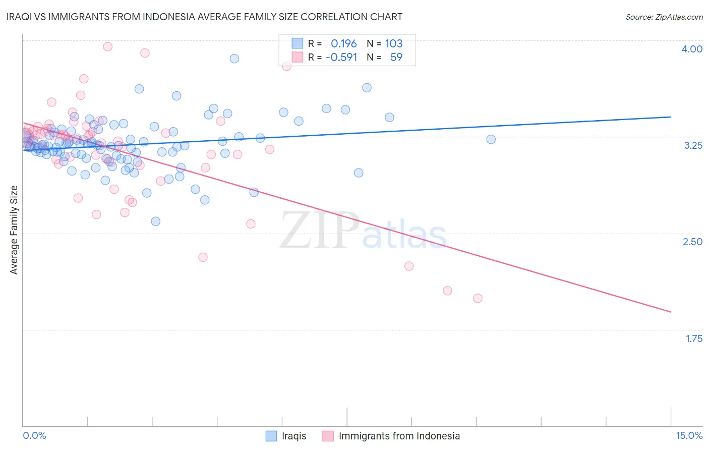 Iraqi vs Immigrants from Indonesia Average Family Size