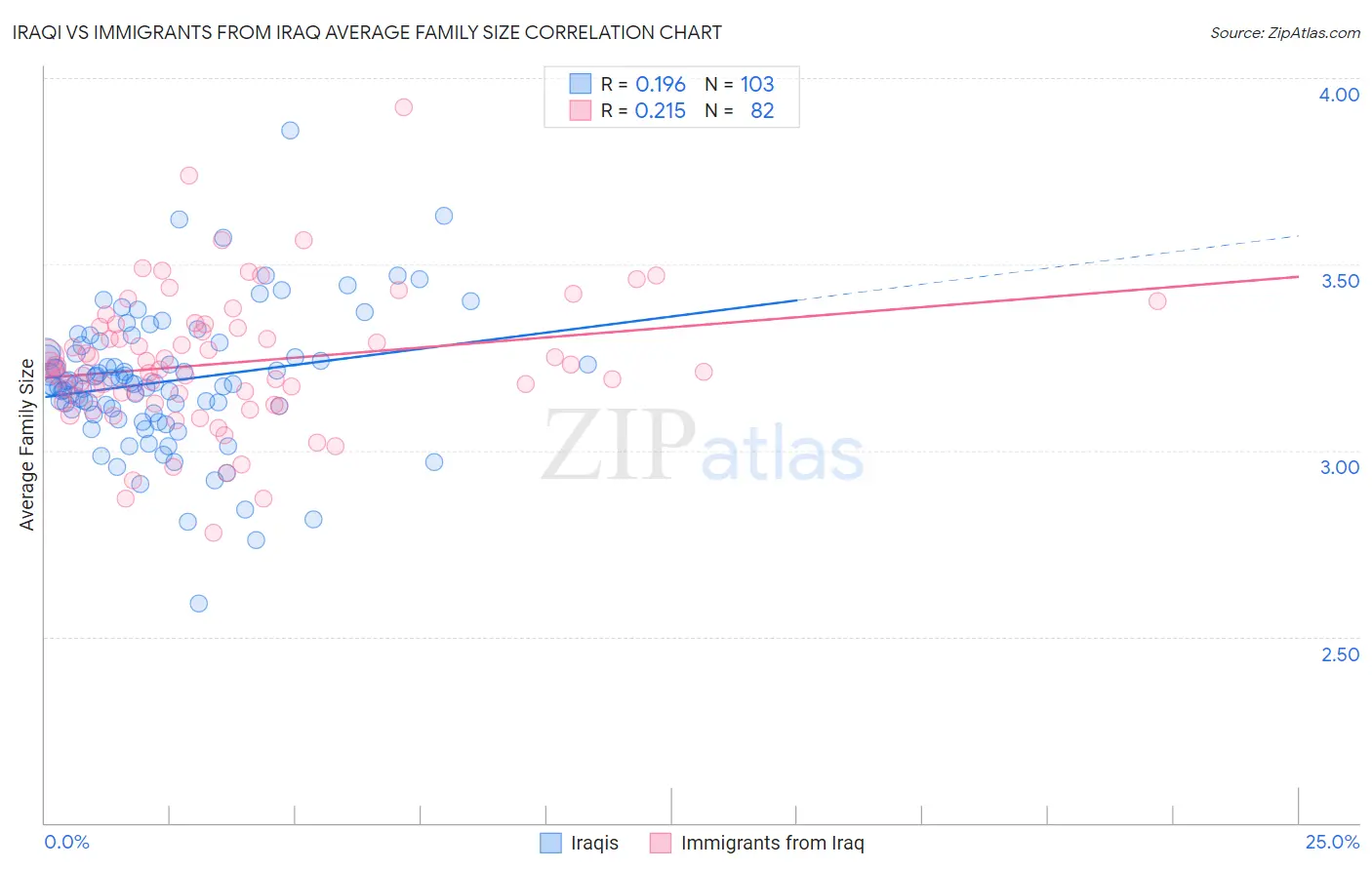 Iraqi vs Immigrants from Iraq Average Family Size