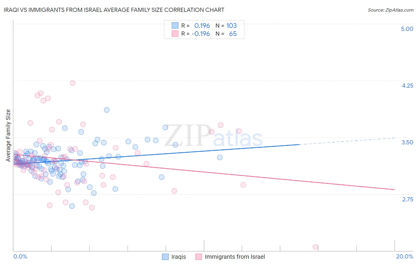 Iraqi vs Immigrants from Israel Average Family Size