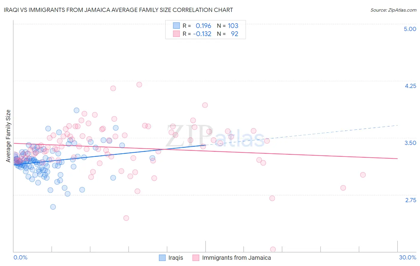 Iraqi vs Immigrants from Jamaica Average Family Size