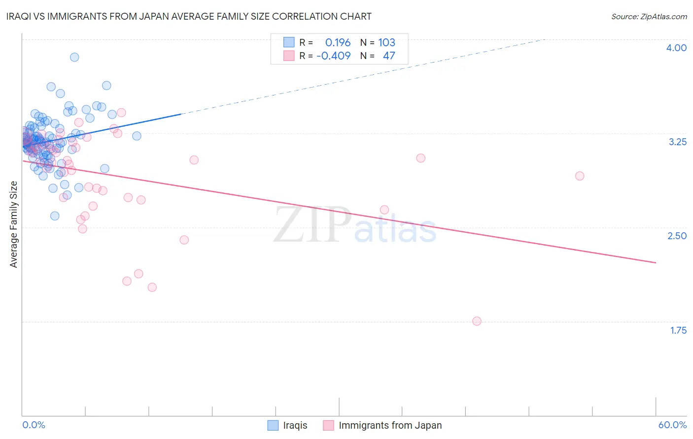 Iraqi vs Immigrants from Japan Average Family Size