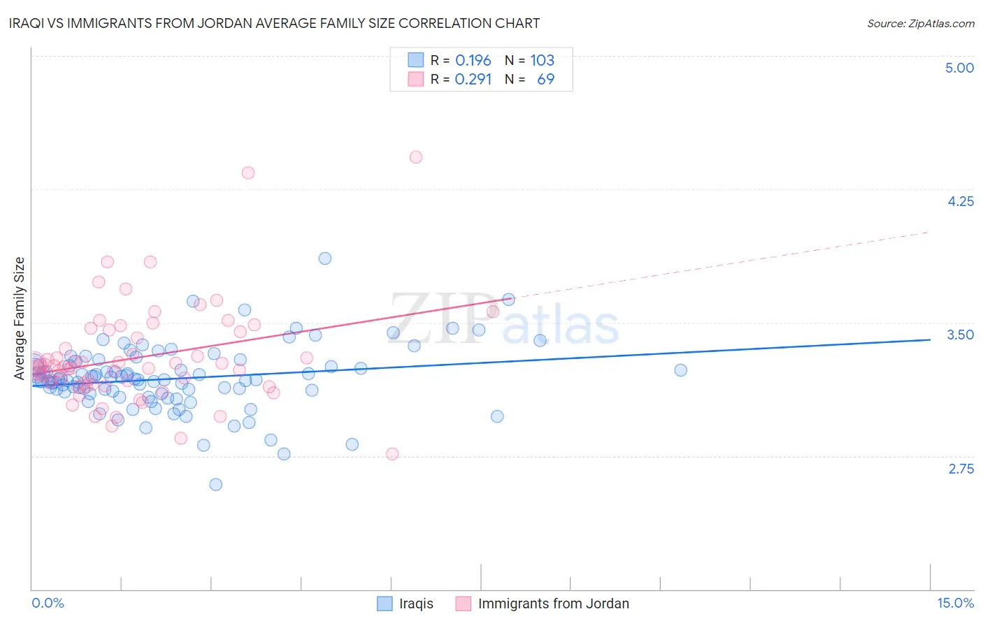 Iraqi vs Immigrants from Jordan Average Family Size